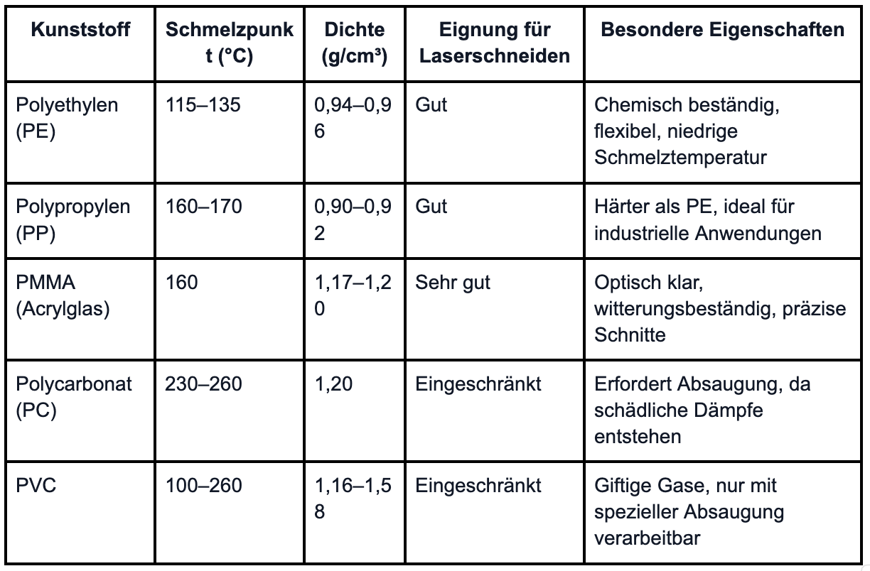 Tabelle Eigenschaften Kunststoff