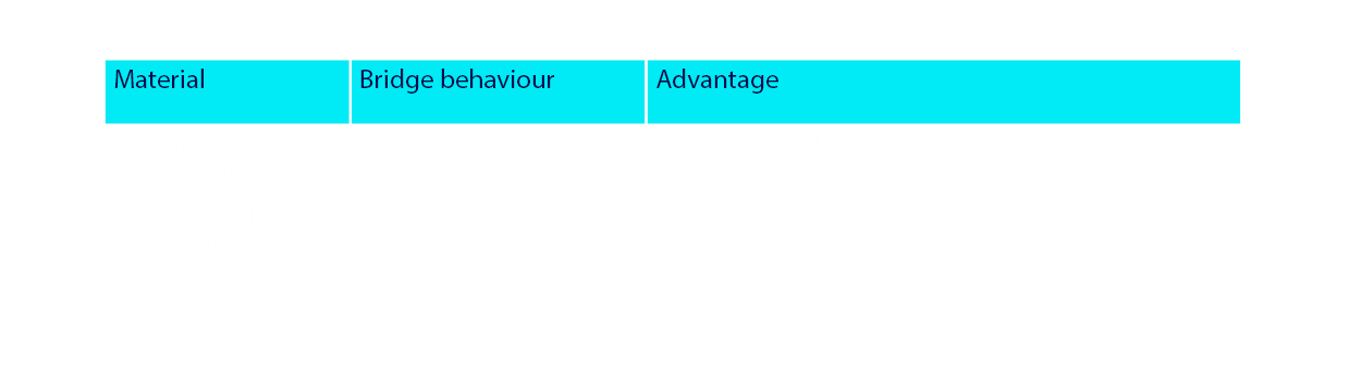 Table illustrating the example of material removal after cutting. The columns are divided into Material, Bridge behaviour, and Advantage. Below these, the rows show the behaviour for light materials and heavy materials respectively. Light materials (e.g. cotton wool): The bridge moves along with the material, thus preventing it from getting caught. Heavy materials (e.g. cardboard): The bridge moves away first so that the material can be picked up cleanly.