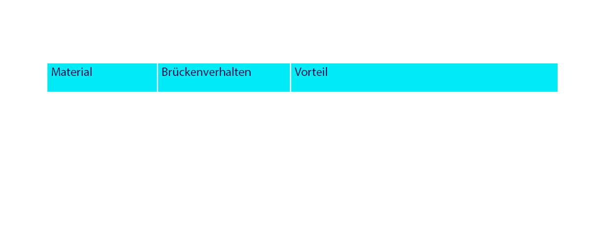 Tabelle die das Beispiel des Materialabtransport nach dem Schneiden abbildet. Die Spalte sind aufgeteilt in Material, Brückenverhalten und Vorteil. In den Zeilen darunter, werde diese einmal für Leichte Materialien und Schwere Materialien aufgezeigt. Leichte Materialien (z.B. Watte), Brücke fährt mit und verhindert so, dass das Material hängen bleibt. Schwere Materialien (z.B. Karton), Brücke fährt erst weg, damit das Material sauber aufgenommen werden kann.