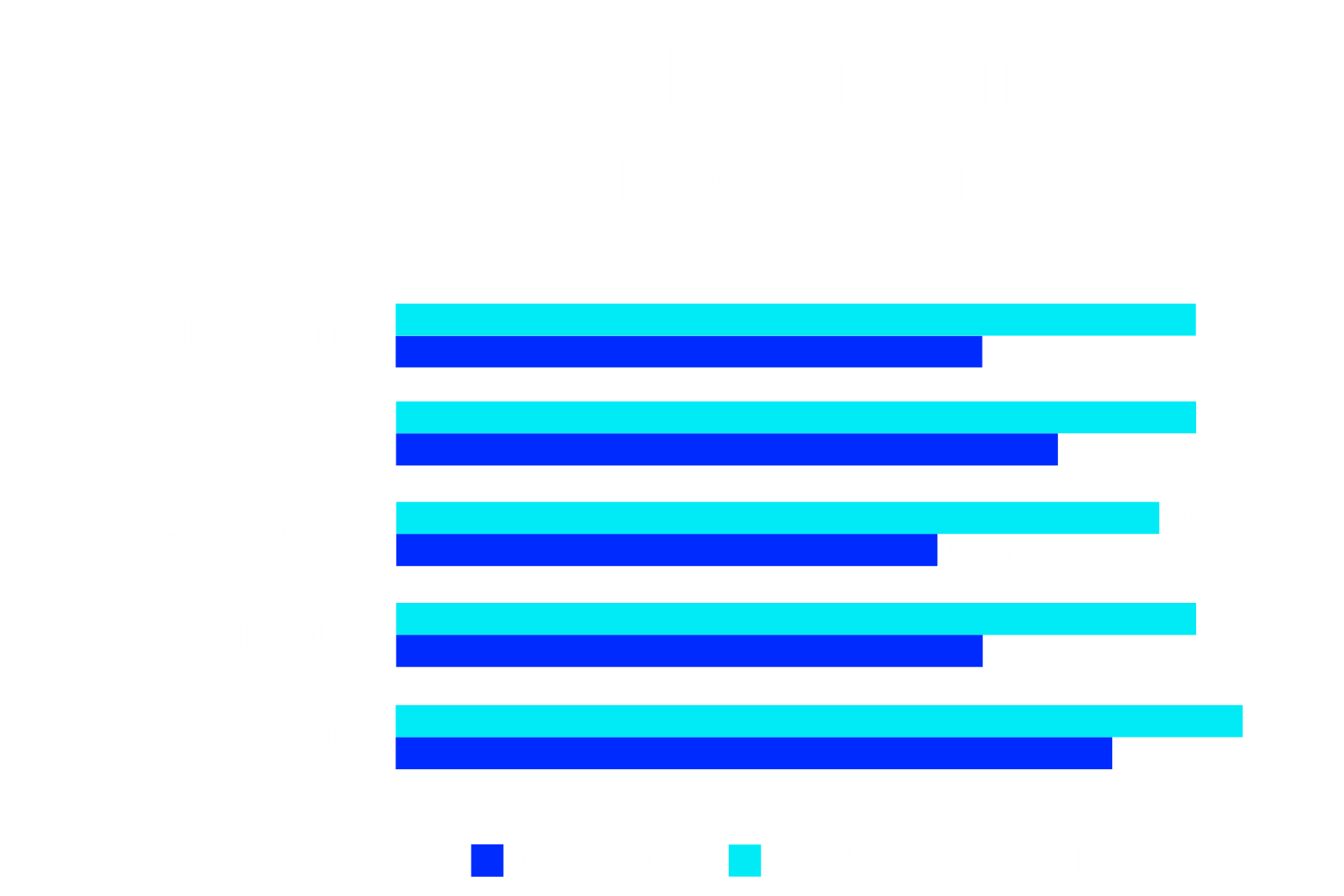 Horizontales Balkendiagramm mit dem Titel „OEE-Benchmarks nach Branche“. Von oben nach unten: Automobilindustrie, Lebensmittel, Chemie, Kunststoff. Jeder Balken zeigt sowohl den Branchendurchschnitt als auch den Weltklasse-OEE-Benchmark.