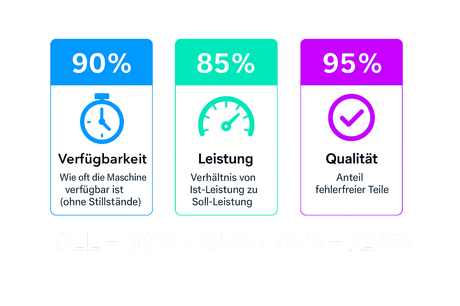 Drei Säulen nebeneinander. Die erste steht für Verfügbarkeit mit 90%, die zweite für Leistung mit 85% und dir dritte für Qualität mit 95%. Darunter eine Berechnung OEE = 90% x 85% x 95% = 72,6%