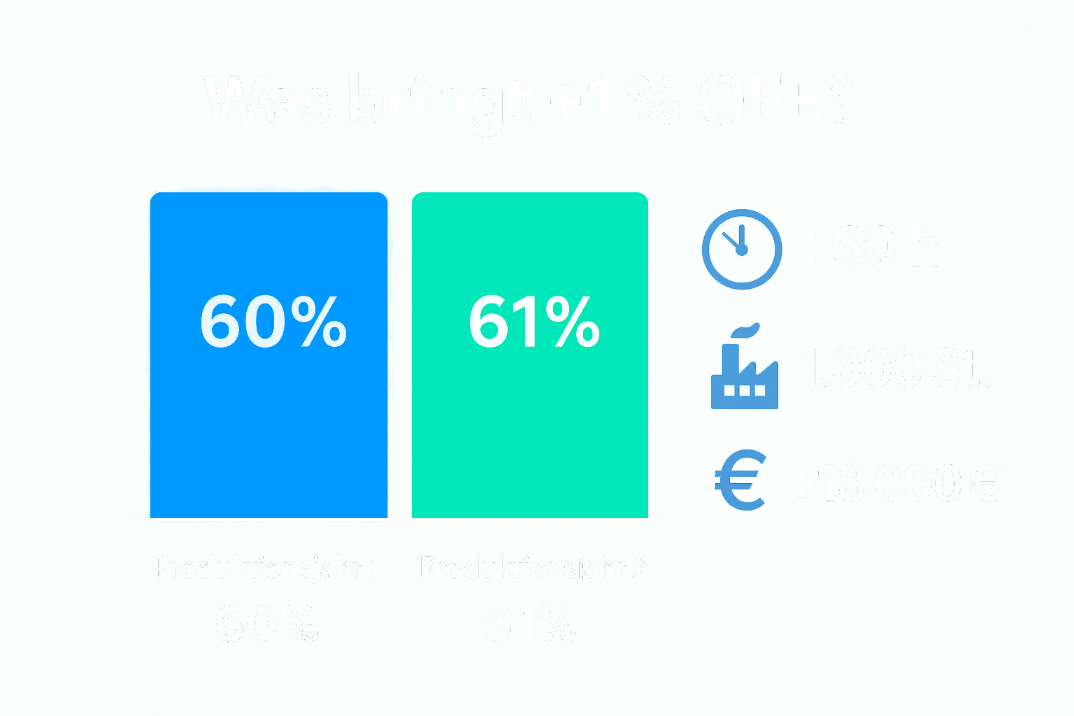 Eine Abbildung stellt die Frage: „Was bringt +1 % OEE?“ Darunter vergleicht ein vertikales Balkendiagramm zwei Produktionsjahre. Der erste Balken steht für das Produktionsjahr eins mit einem OEE-Wert von 60 %, der zweite für das Produktionsjahr zwei mit 61 %. Rechts neben dem Diagramm verdeutlichen Symbole die Auswirkungen dieser Steigerung: Eine Uhr steht für 60 zusätzliche Stunden, ein Fabriksymbol für 1.000 zusätzliche produzierte Stück und ein Eurozeichen für einen Mehrwert von 18.000 Euro.