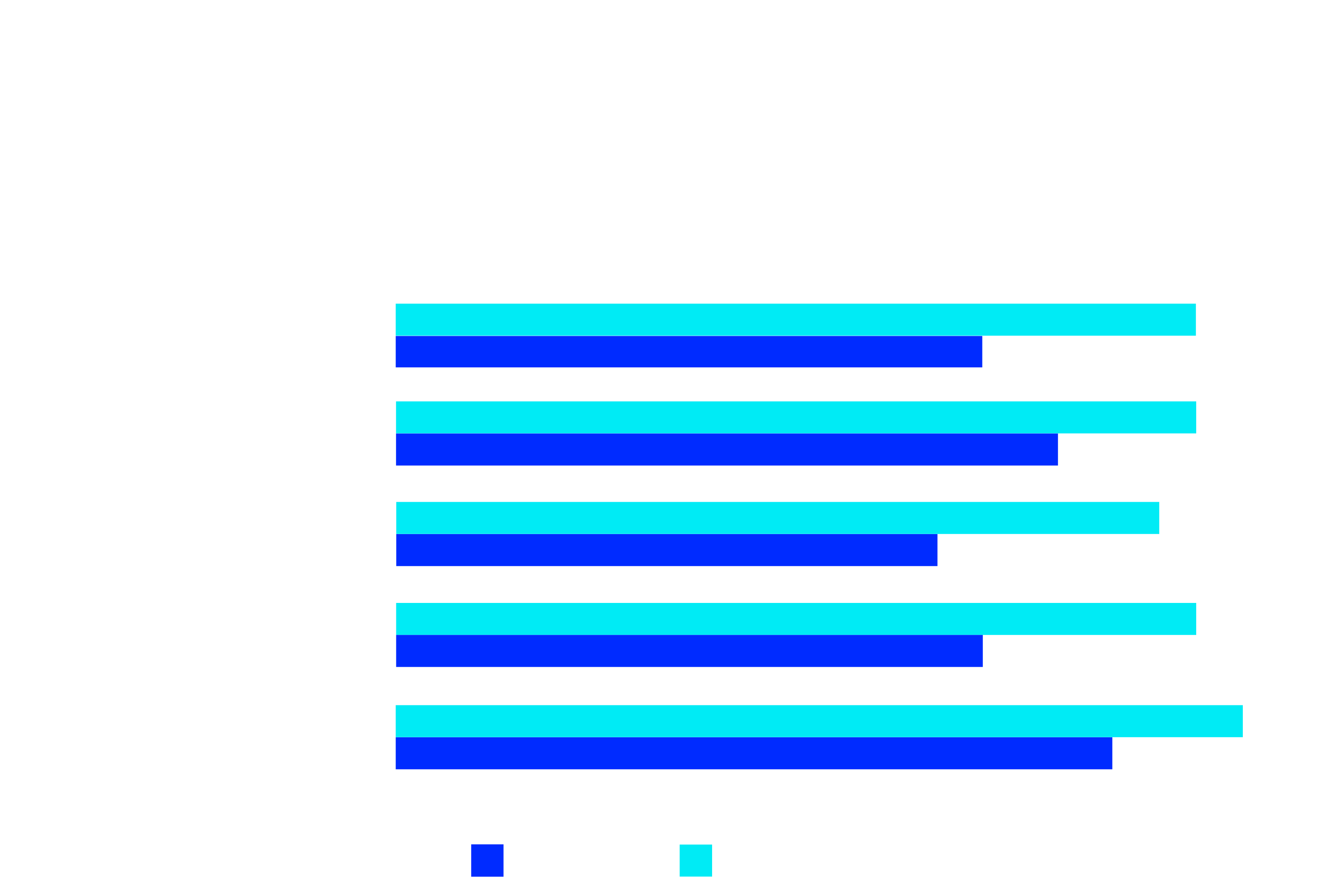 Horizontal bar chart titled “OEE Benchmarks by Industry”. From top to bottom: Automotive, Food, Chemicals, Plastics. Each bar displays the industry average and the world-class OEE benchmark.