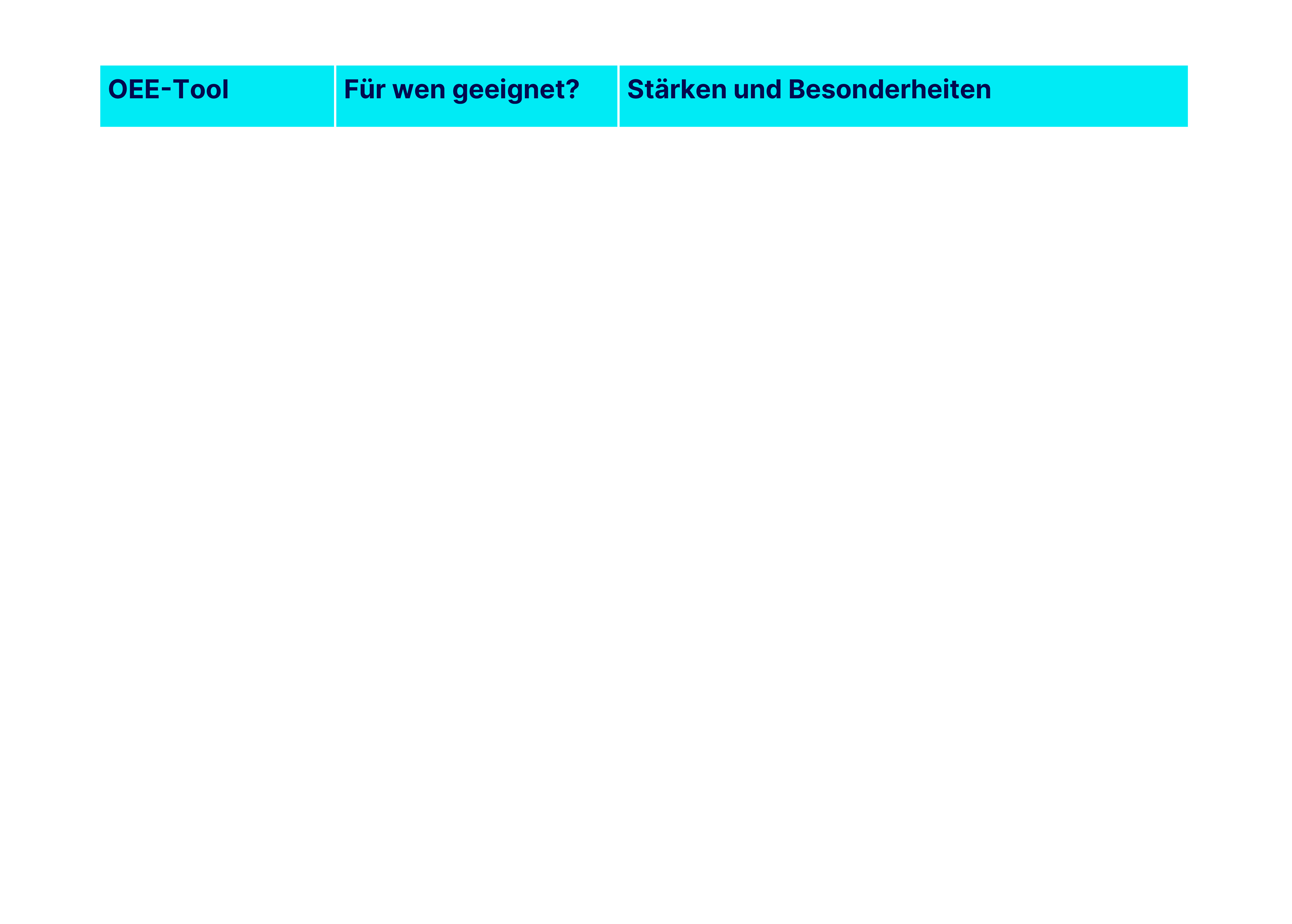 Eine Tabelle die einen Tool Vergleich darstellt. Dabei wird das OEE-Tool, für wenn es geeignet ist und die Stärken und Besonderheiten dargestellt. Verglichen werden die Tool Clouver von ProCom Automation, smartOEE von Fastec und Symestic von Cloud-MES.
