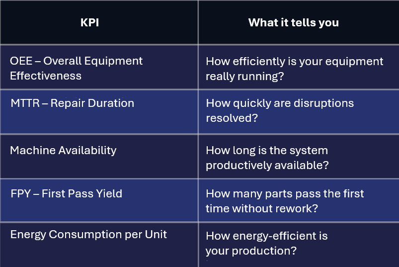 A table representation. It shows the KPI on the left side and what it tells you on the right side.