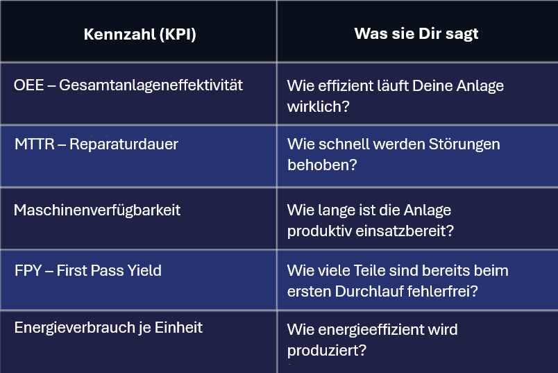 Abbildung einer Tabelle. Diese stellt auf der linken Seite die Kennzahl und auf der rechten Seite was diese dir sagt dar.
