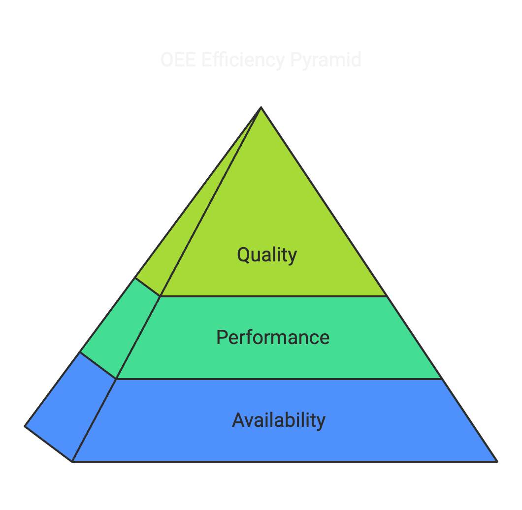 OEE Efficiency Pyramid