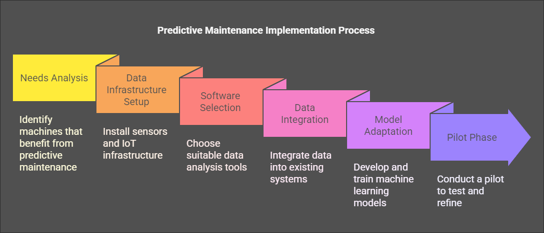 Predictive maintenance implementation process