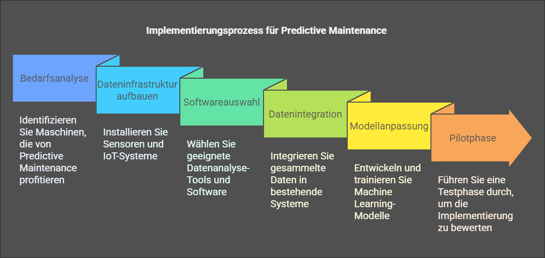 Ziel und Nutzen von Predictive Maintenance visual selection