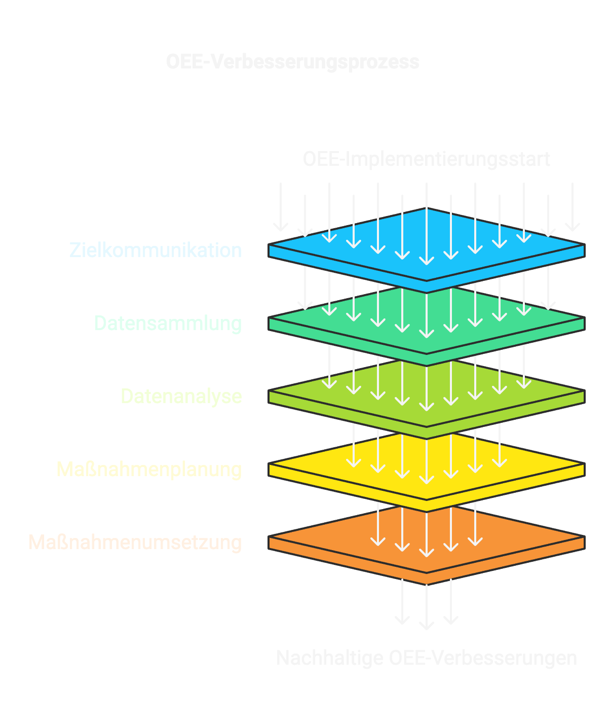 Implementierungsschritte OEE