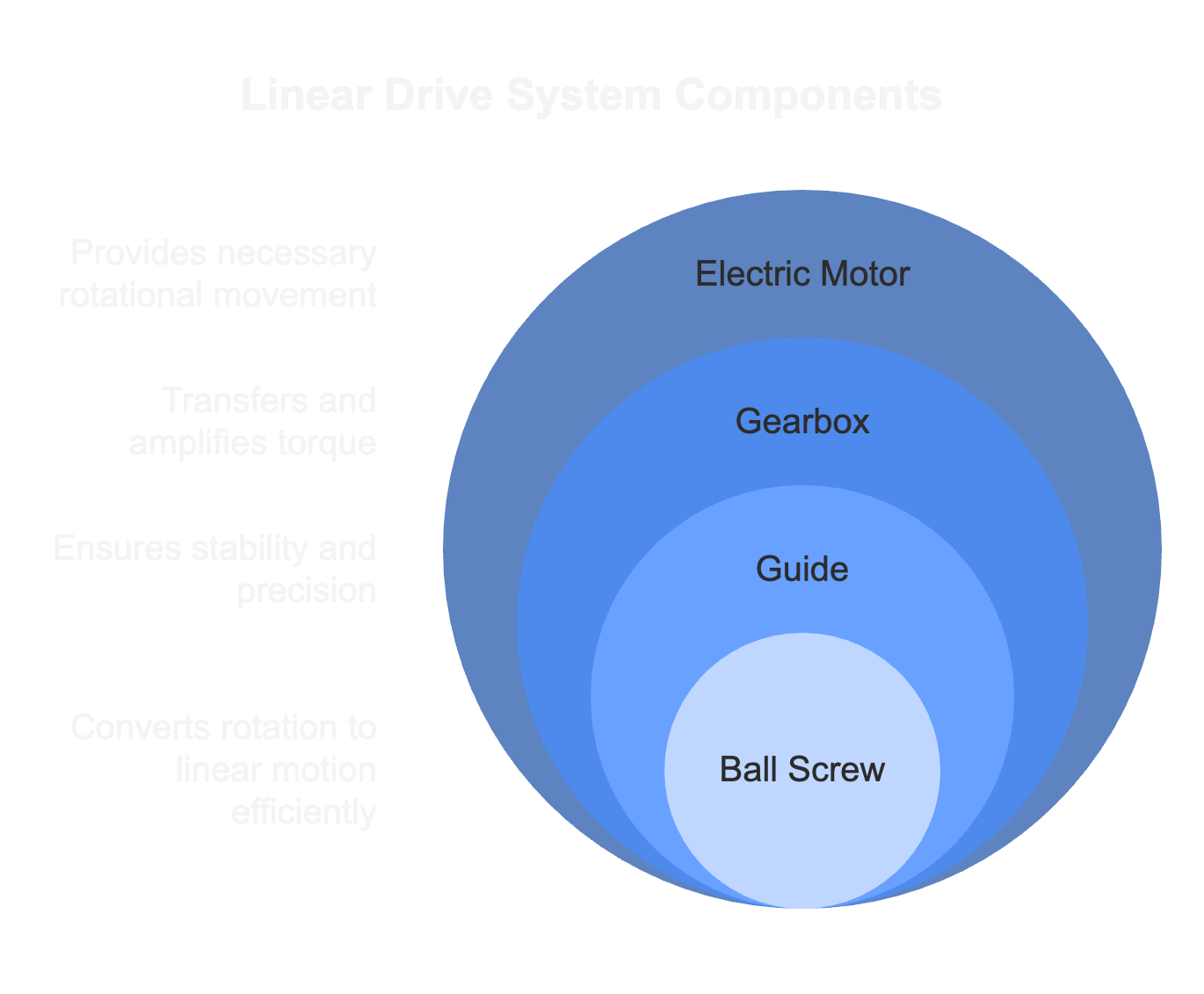 Linear drive system components