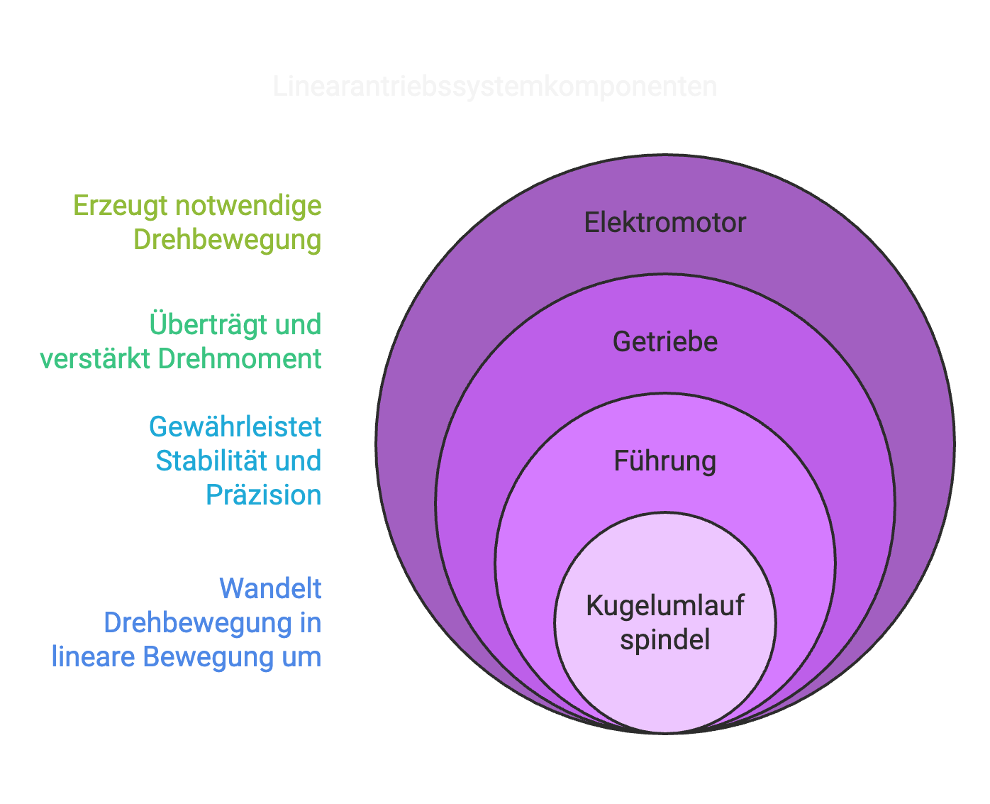 Linearantriebskomponenten