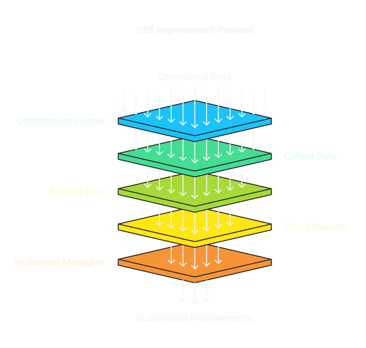 OEE Improvement Process