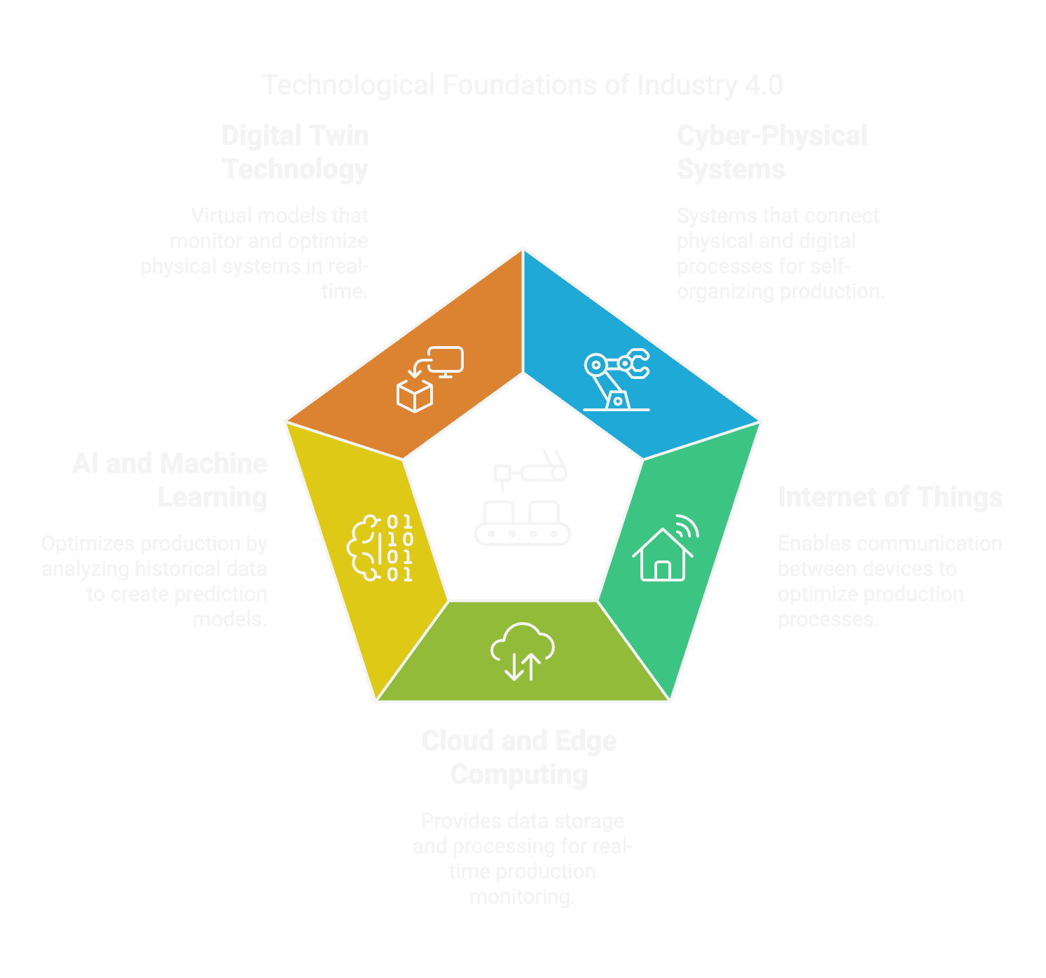 Technological pillars of industry 4