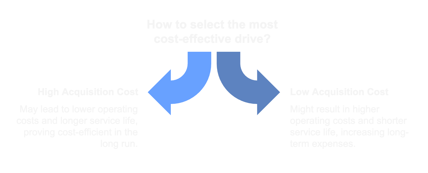 total cost of ownership TOC of Spindle Drives