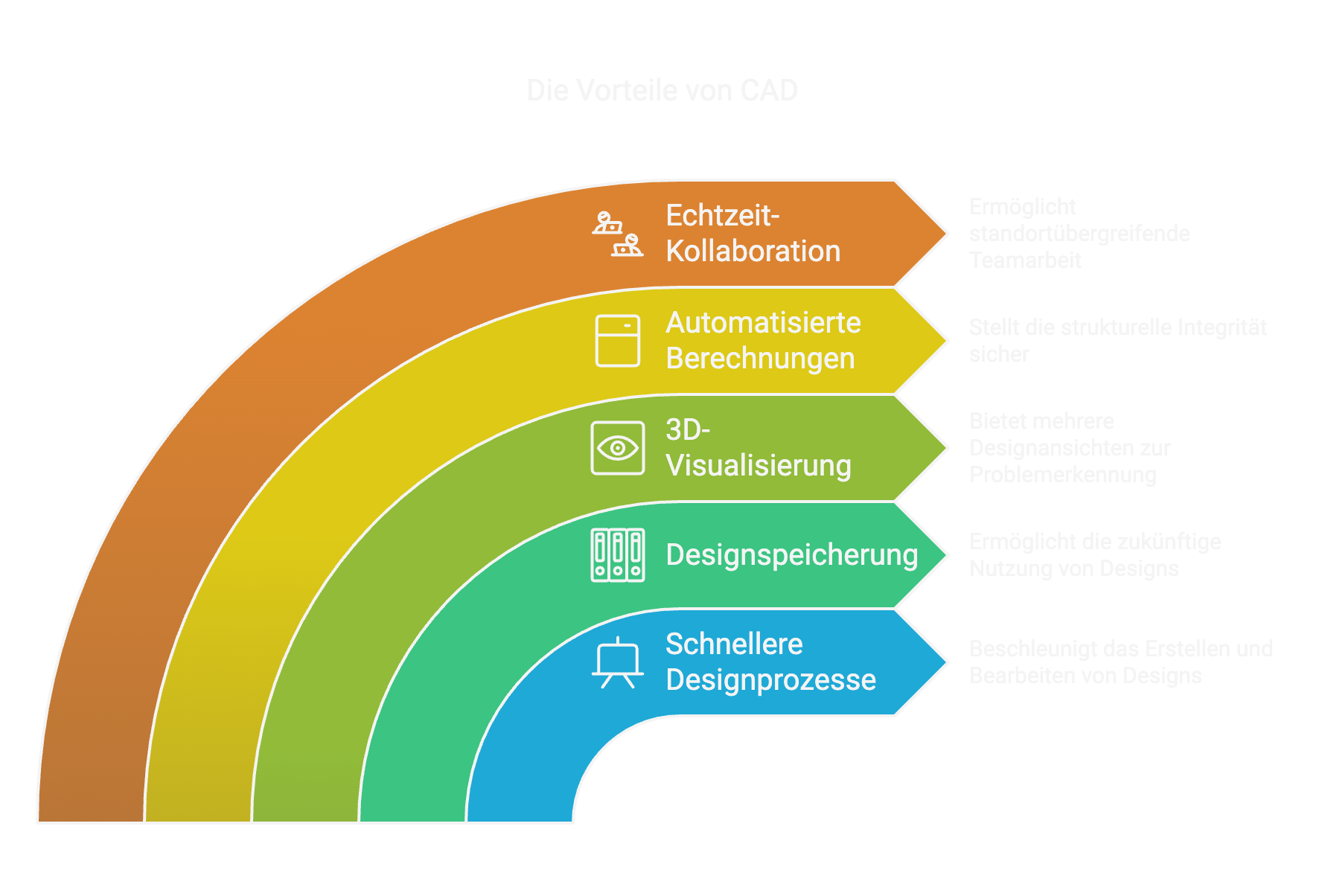 Vorteile von CAD