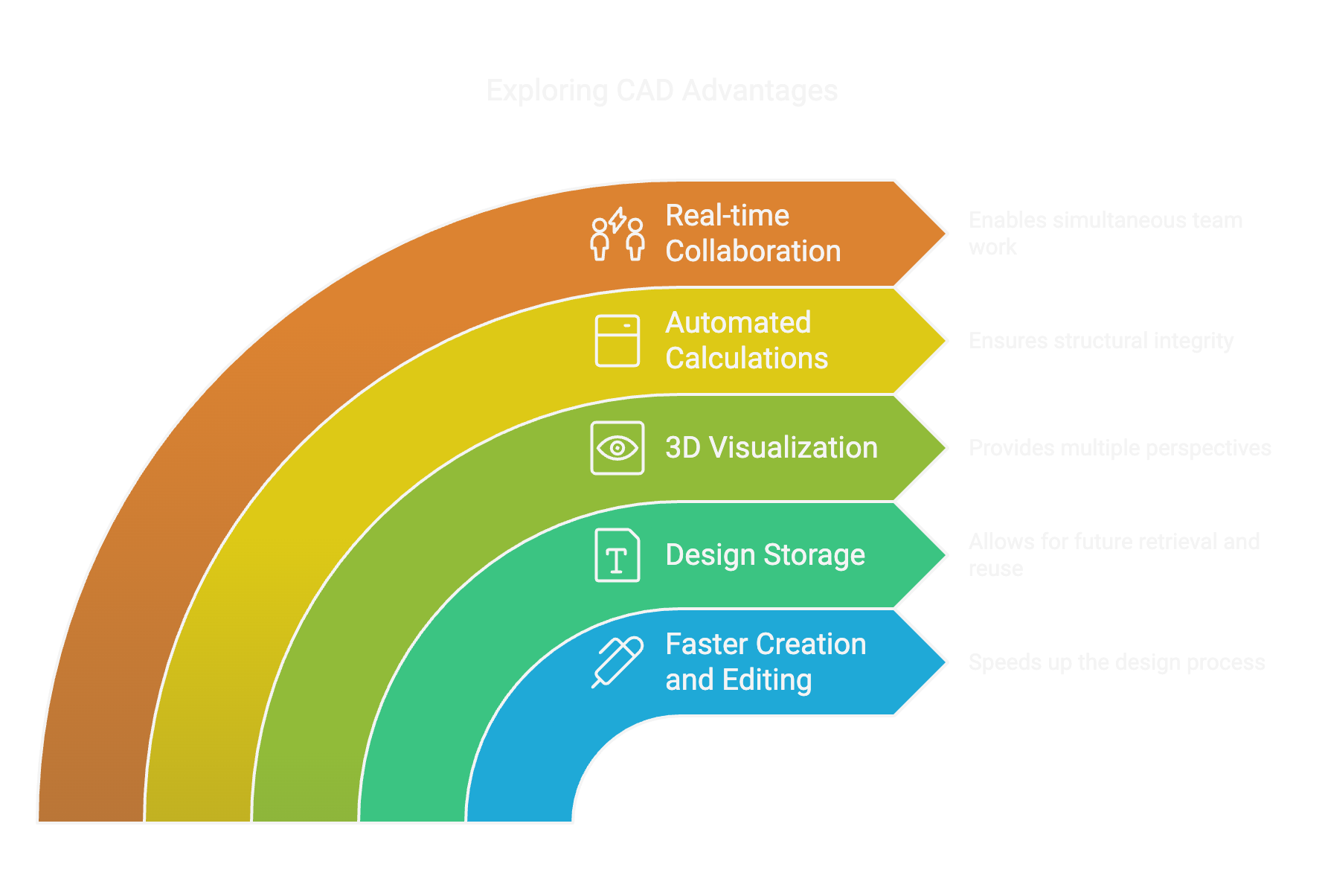 advantages of CAD