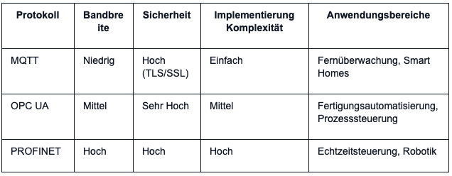 Überblick IIoT Protokolle