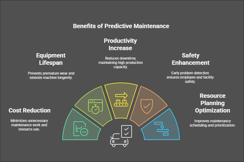 Benefits of predictive maintenance