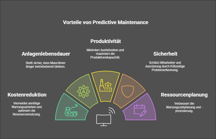 Ziel und Nutzen von Predictive Maintenance