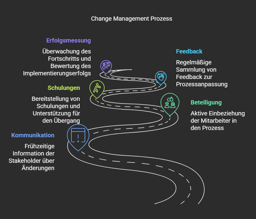 Chnage management prozess