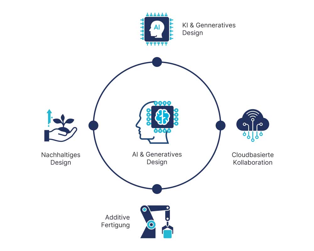 Blick in die Zukunft - Trends und Innovationen