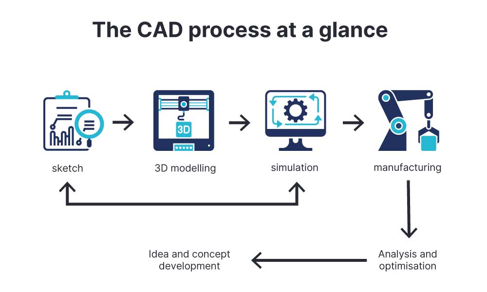 The CAD process at a glance