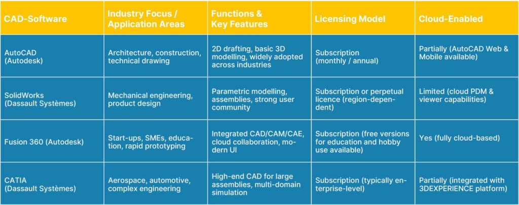 Wichtige CAD-Programme im Überblick