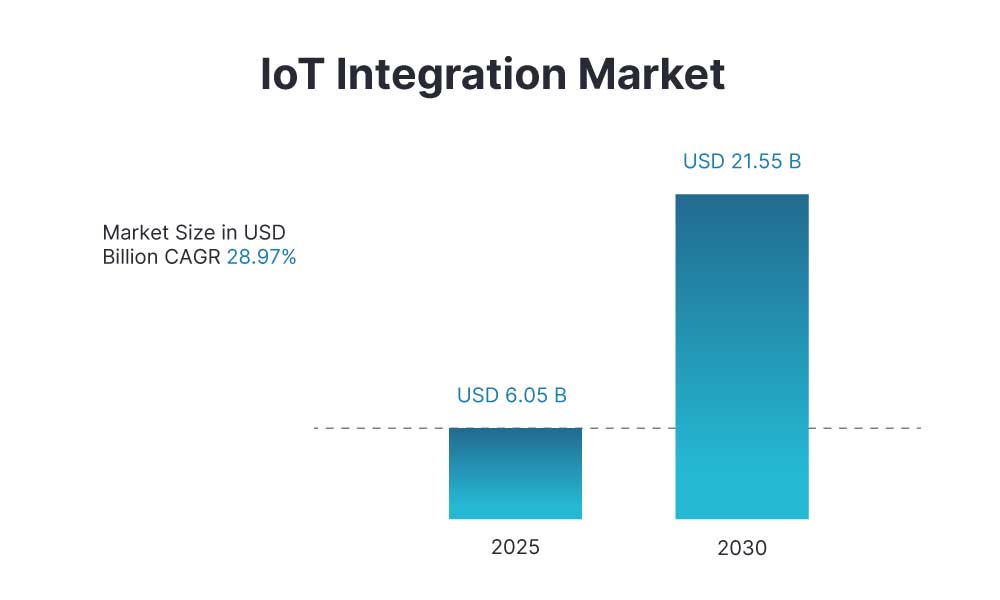 Integration of industrial IIoT systems