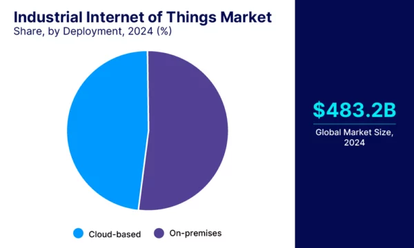 statistics-iiot-share-by-deployment-Grand-View-Research
