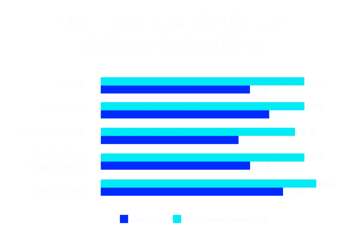 Calculate OEE – formula, benchmarks & tips