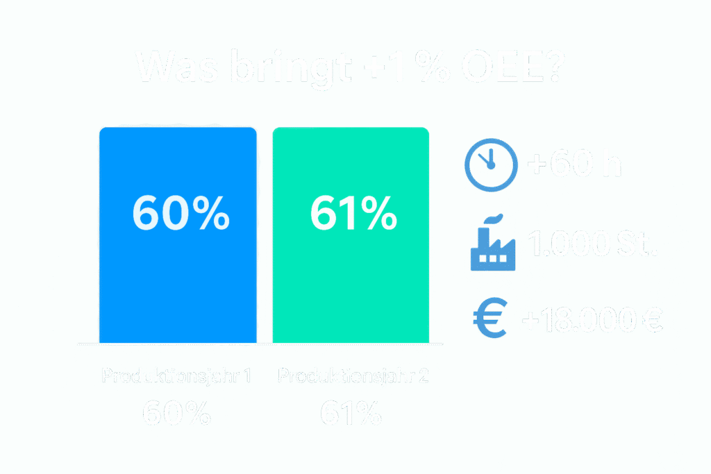 1 % OEE-Steigerung