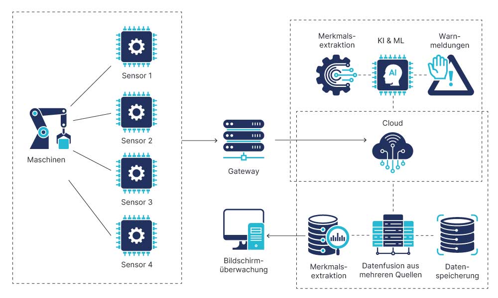Predictive maintenance implementation and best practices