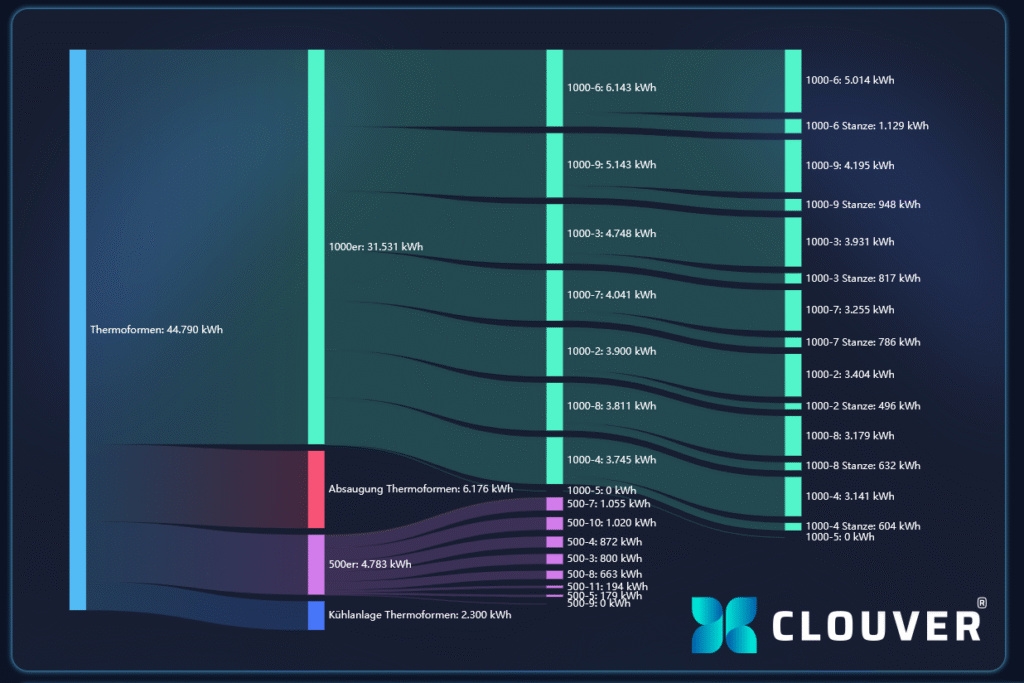 IP Verpackungen Sankey Diagramm Clouver