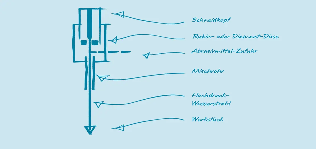 Skizze-Wasserstrahlschneiden