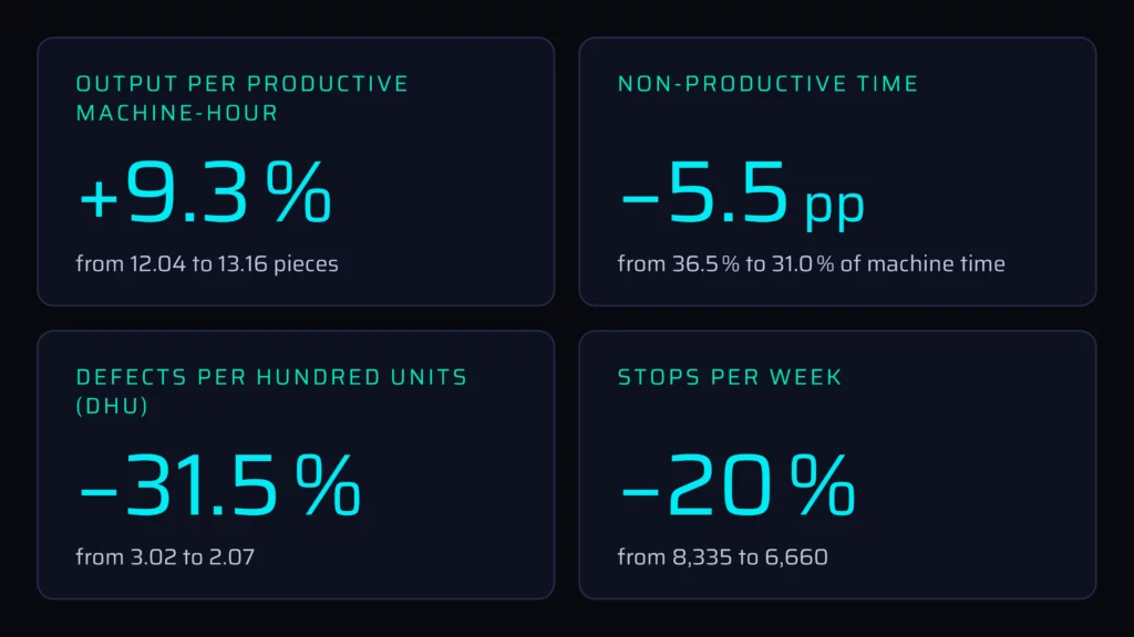 Automotive sewing case study: key results of the Clouver pilot, week 4 versus week 12