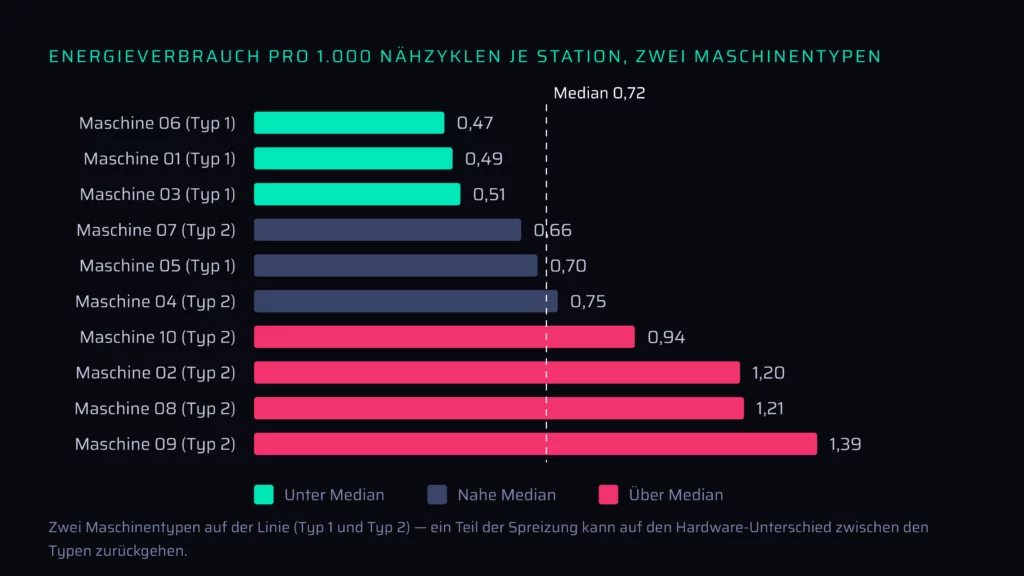 Energieverbrauch pro 1.000 Nähzyklen je Station: 0,47 bis 1,39 kWh bei zwei Maschinentypen