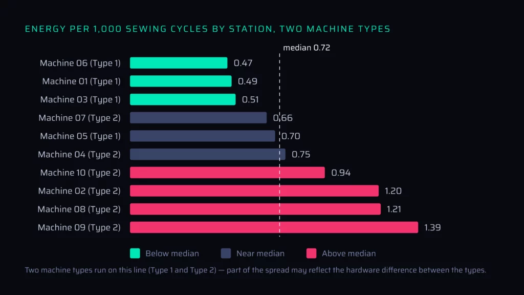 Energy per 1,000 sewing cycles by station: consumption ranges from 0.47 to 1.39 kWh across two machine types
