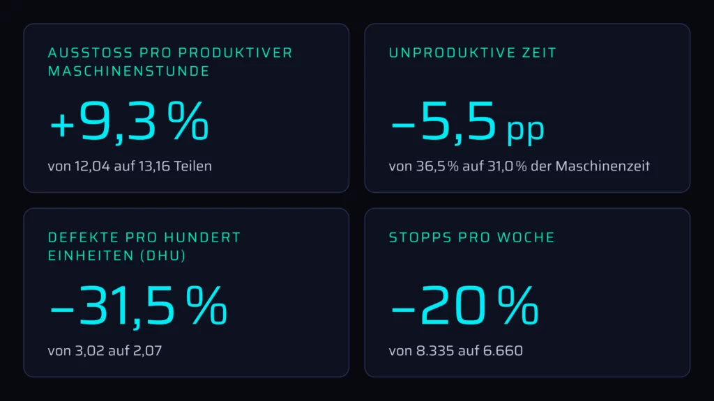 Fallstudie Automotive Nählinie: wichtigste Ergebnisse des Clouver-Pilotprojekts, Woche 4 im Vergleich zu Woche 12