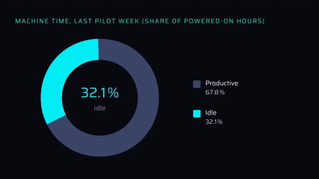 Machine time in the last pilot week: the sewing machines were idle for 32.1% of powered-on hours