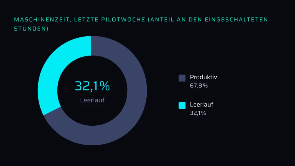 Maschinenzeit in der letzten Pilotwoche: Die Nähmaschinen standen 32,1 % der eingeschalteten Stunden im Leerlauf