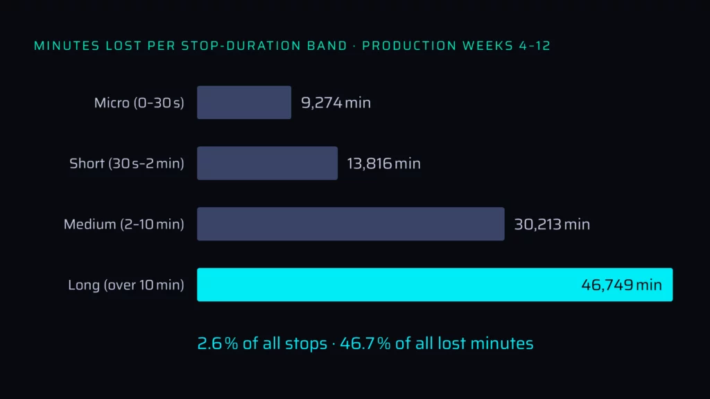 Minutes lost per stop-duration band in weeks 4 to 12: stops longer than 10 minutes cause 46.7% of lost machine time