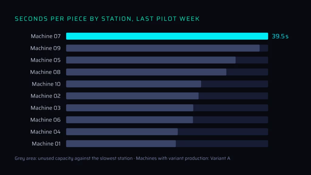 Seconds per piece by station in the last pilot week, with unused capacity measured against the slowest station