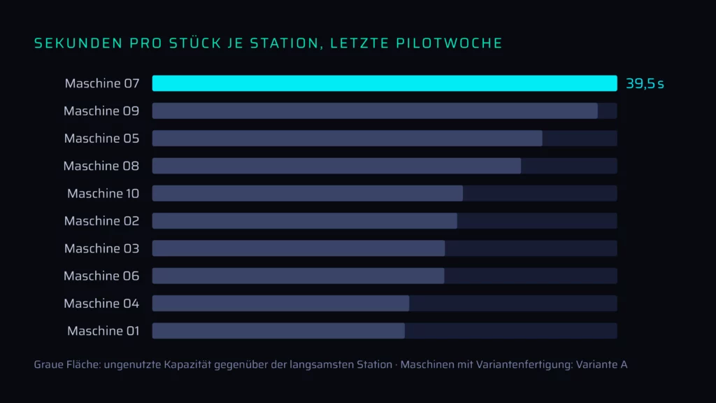 Sekunden pro Stück je Station in der letzten Pilotwoche, ungenutzte Kapazität gemessen an der langsamsten Station
