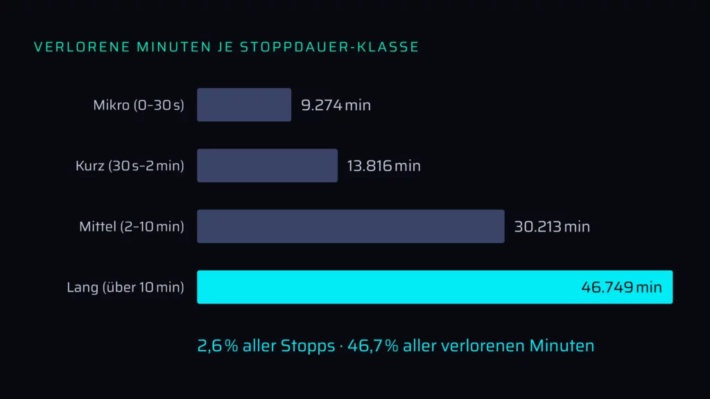 Verlorene Minuten je Stoppdauer-Klasse in den Wochen 4 bis 12: Stopps über 10 Minuten verursachen 46,7 % der verlorenen Maschinenzeit
